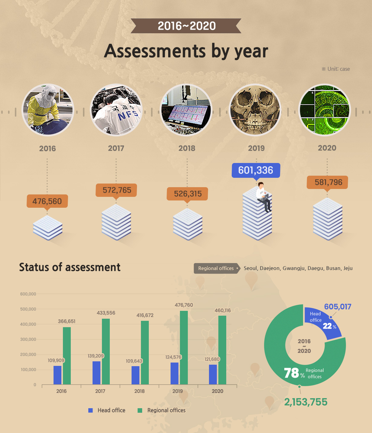 2016~2020 Assessments by year 이미지